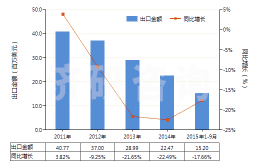2011-2015年9月中國其他甲酚(HS29071219)出口總額及增速統(tǒng)計 2011-2015年9月中國其他甲酚(HS29071219)出口總額及增速統(tǒng)計